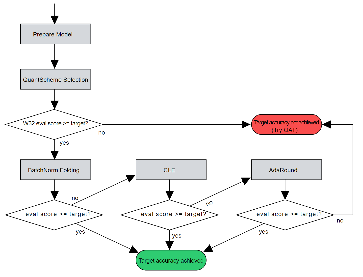 ../_images/auto_quant_v2_flowchart.png