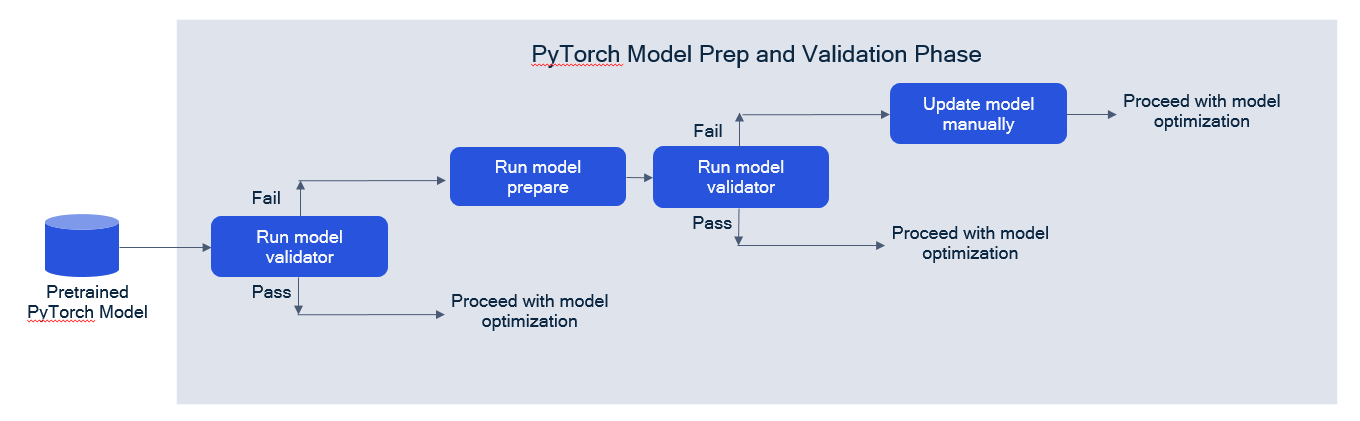 ../_images/pytorch_model_prep_and_validate.PNG