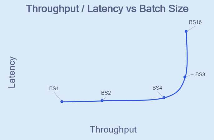 ../../../../_images/throughput_latency_bs.png