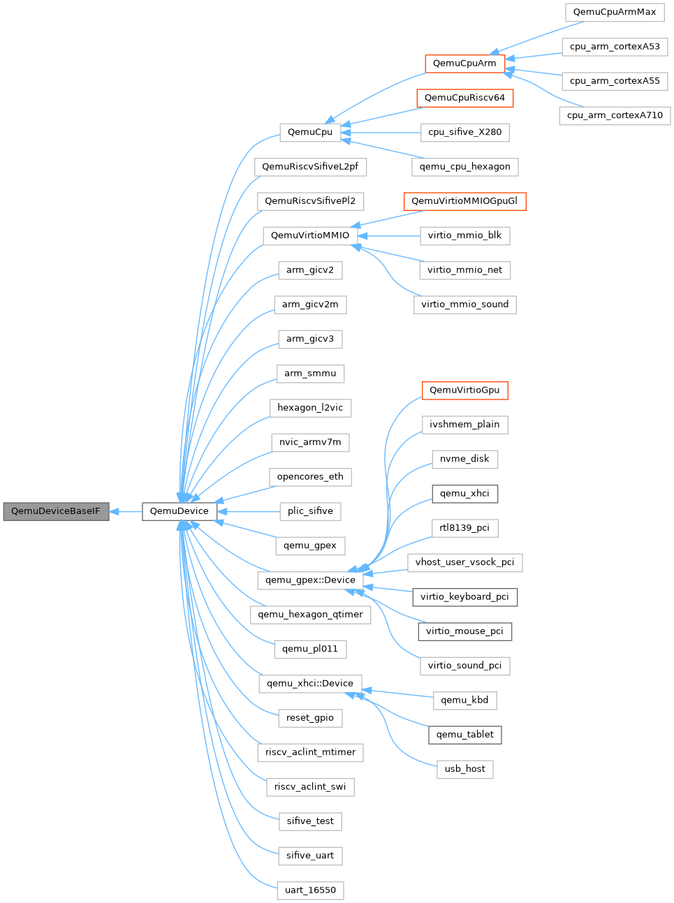 Inheritance graph