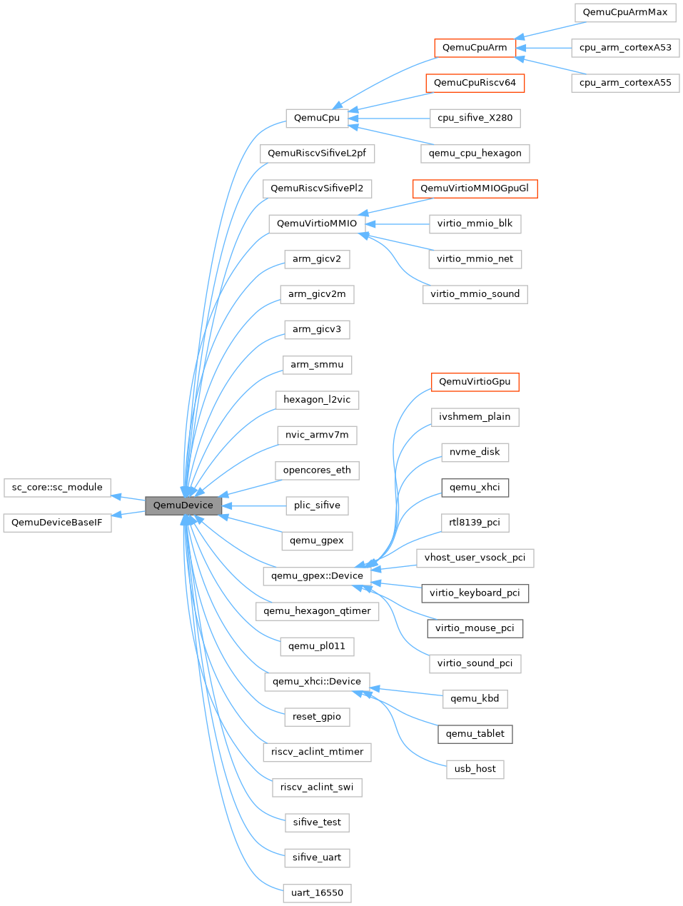 Inheritance graph