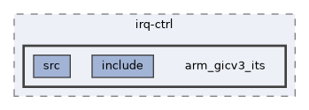 qemu-components/irq-ctrl/arm_gicv3_its