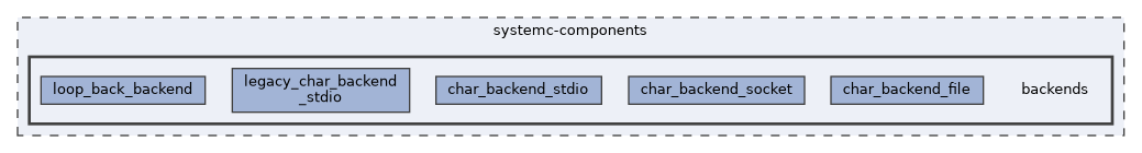 systemc-components/backends
