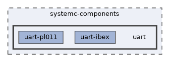 systemc-components/uart
