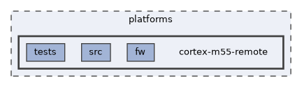 platforms/cortex-m55-remote